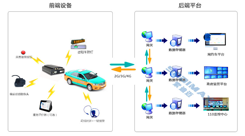 出租车4G视频监控解决方案