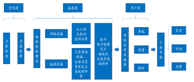 北斗导航系统产业链