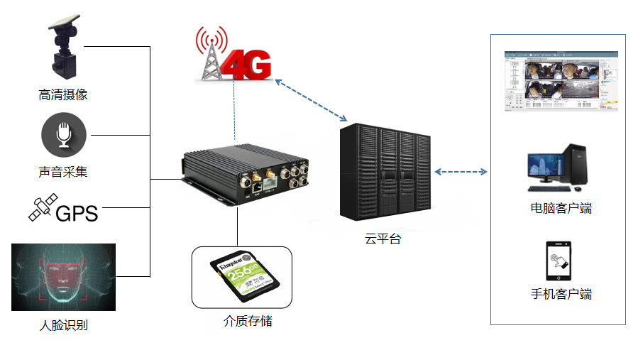 驾校教练车3G/4G无线视频监控系统