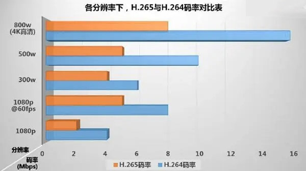 H.264压缩格式和H.265压缩格式有什么区别？(图1)