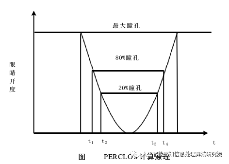 基于深度学习算法的疲劳检测PERCLOS判别设计(图1)